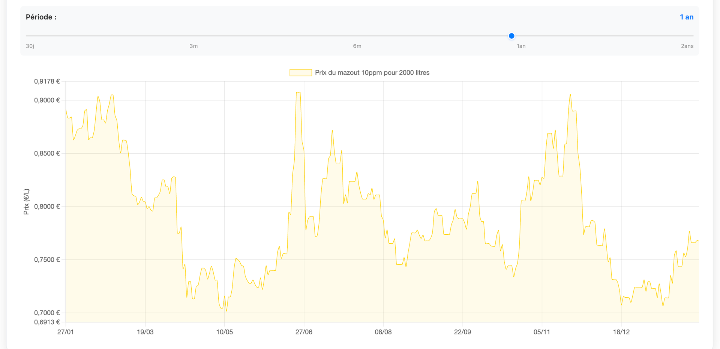 prix mazout goffinet energies
